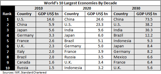 Worlds-10-largest-economies1.jpg