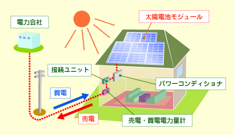 系統連係太陽光発電