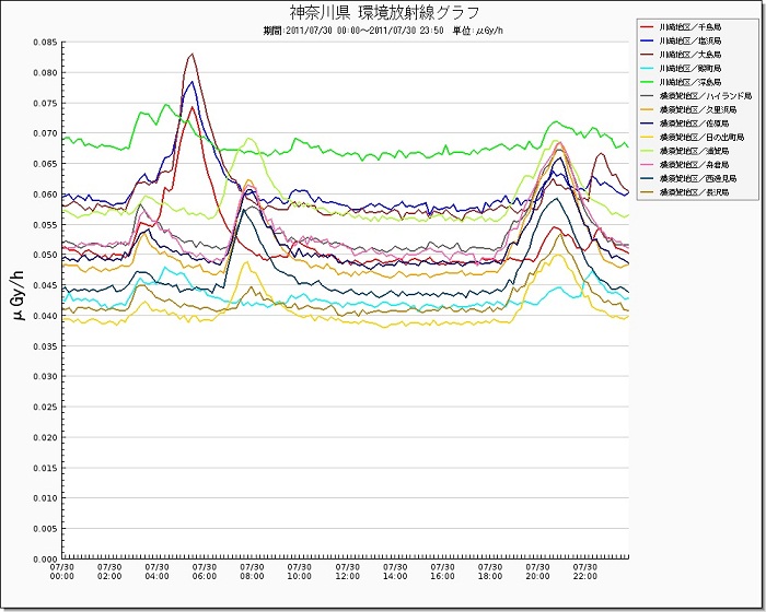 神奈川県　環境放射線グラフ　2011年7月30日