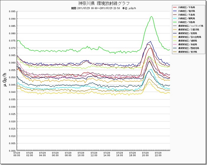 神奈川県　環境放射線グラフ　2011年7月29日