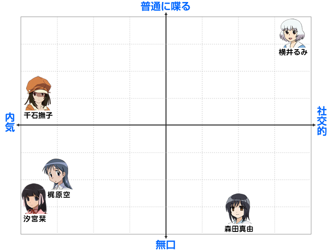 花澤香菜さんが演じたモノローグキャラをチャートで分類してみた