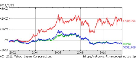 JFザ・ジャパン、MHAM株式オープン、TOPIXの比較