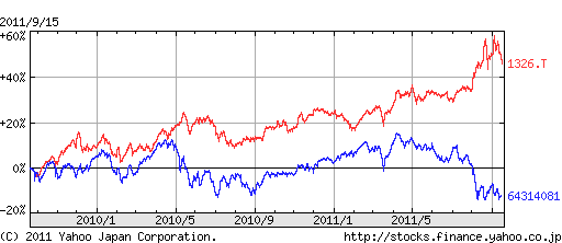 STAMグローバル株式と金ETF比較